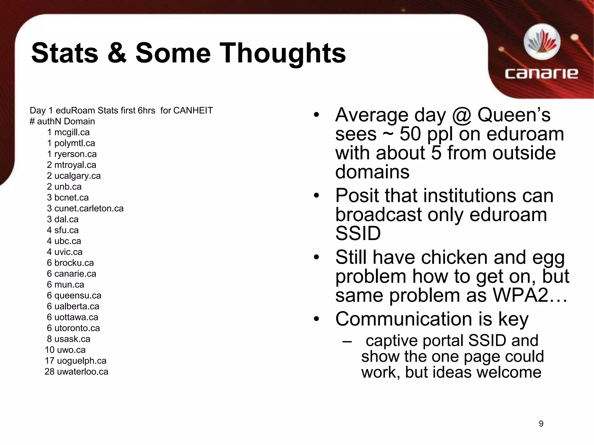 Stats & Some ThoughtsDay 1 eduRoam Stats first 6hrs  for CANHEIT# authN Domain        1 mcgill.ca       1 polymtl.ca       1 ryerson.ca       2 mtroyal.ca       2 ucalgary.ca       2 unb.ca       3 bcnet.ca       3 cunet.carleton.ca       3 dal.ca       4 sfu.ca       4 ubc.ca       4 uvic.ca       6 brocku.ca       6 canarie.ca       6 mun.ca       6 queensu.ca       6 ualberta.ca       6 uottawa.ca       6 utoronto.ca       8 usask.ca      10 uwo.ca      17 uoguelph.ca      28 uwaterloo.caAverage day @ Queen’s sees ~ 50 ppl on eduroam with about 5 from outside domainsPosit that institutions can broadcast only eduroam SSIDStill have chicken and egg problem how to get on, but same problem as WPA2…Communication is key captive portal SSID and show the one page could work, but ideas welcome9