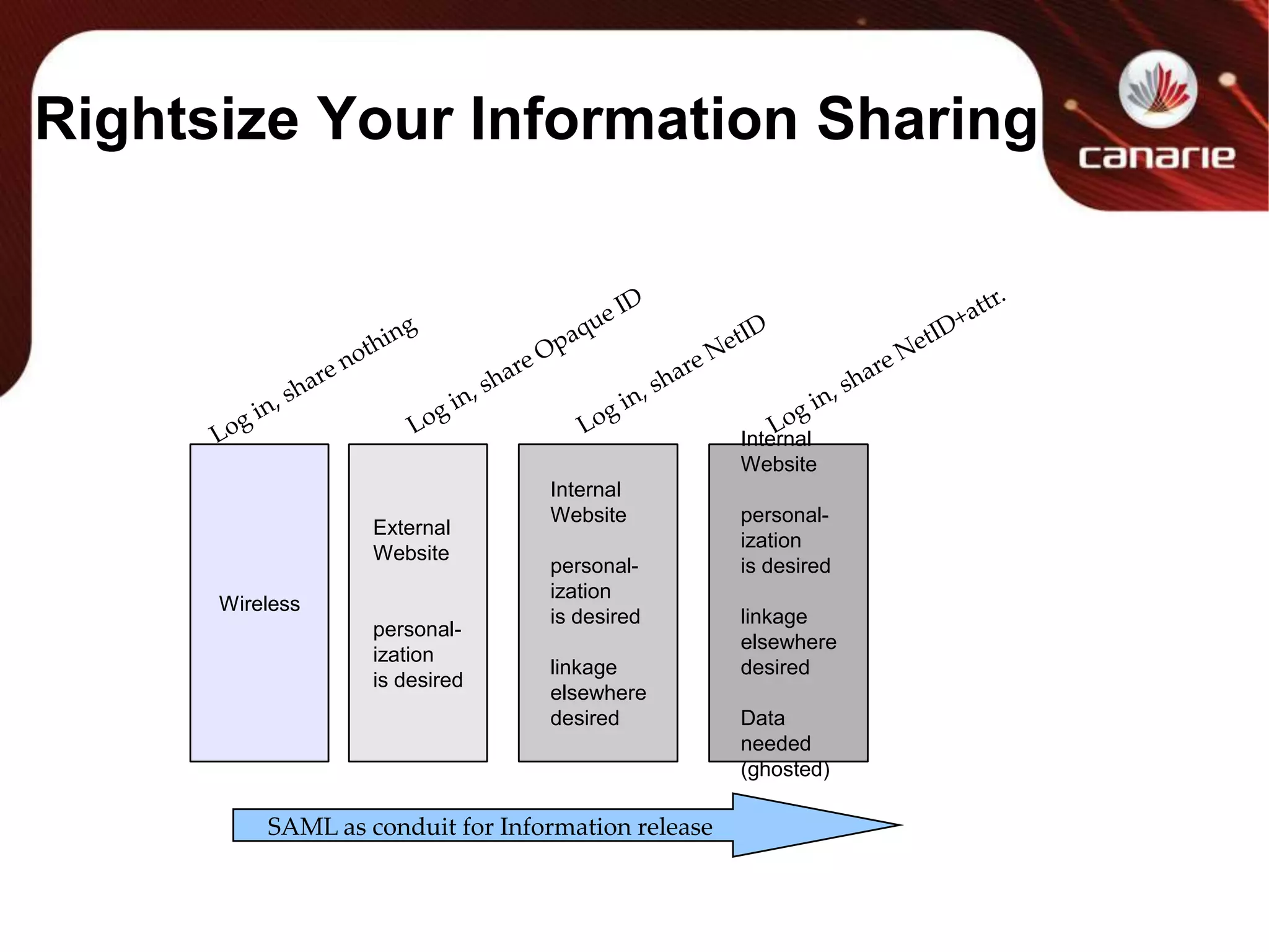 Rightsize Your Information SharingLog in, share NetID+attr.Log in, share Opaque IDLog in, share NetIDLog in, share nothingWirelessExternalWebsitepersonal-izationis desiredInternalWebsitepersonal-izationis desiredlinkageelsewheredesiredInternalWebsitepersonal-izationis desiredlinkageelsewheredesiredData needed(ghosted)‏SAML as conduit for Information release