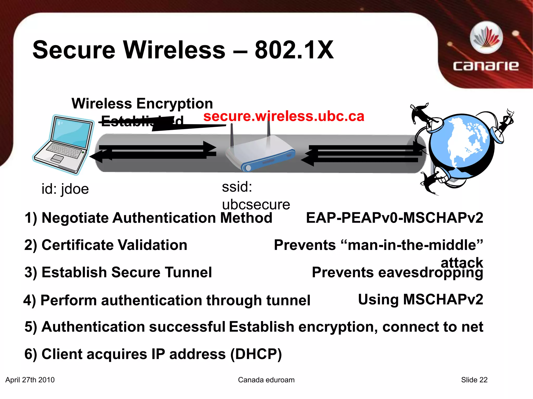 Secure Wireless – 802.1XApril 27th 2010Canada eduroamSlide 22Wireless Encryption Establishedsecure.wireless.ubc.cassid:ubcsecureid:jdoe1)Negotiate Authentication MethodEAP-PEAPv0-MSCHAPv22)Certificate ValidationPrevents “man-in-the-middle” attack3)Establish Secure TunnelPrevents eavesdroppingUsing MSCHAPv24)Perform authentication through tunnel5)Authentication successfulEstablish encryption, connect to net6)Client acquires IP address (DHCP)
