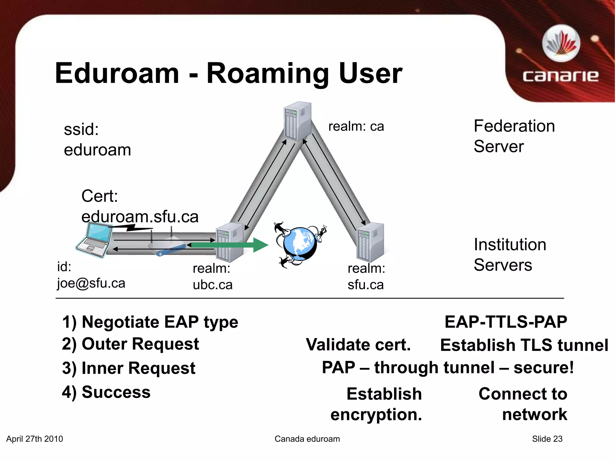 Eduroam - Roaming UserApril 27th 2010Canada eduroamSlide 23Federation Serverrealm: cassid:eduroamCert: eduroam.sfu.caInstitution Serversid: joe@sfu.carealm: ubc.carealm: sfu.ca1) Negotiate EAP typeEAP-TTLS-PAP2) Outer RequestValidate cert.Establish TLS tunnelPAP – through tunnel – secure!3) Inner Request4) SuccessConnect to networkEstablish encryption.