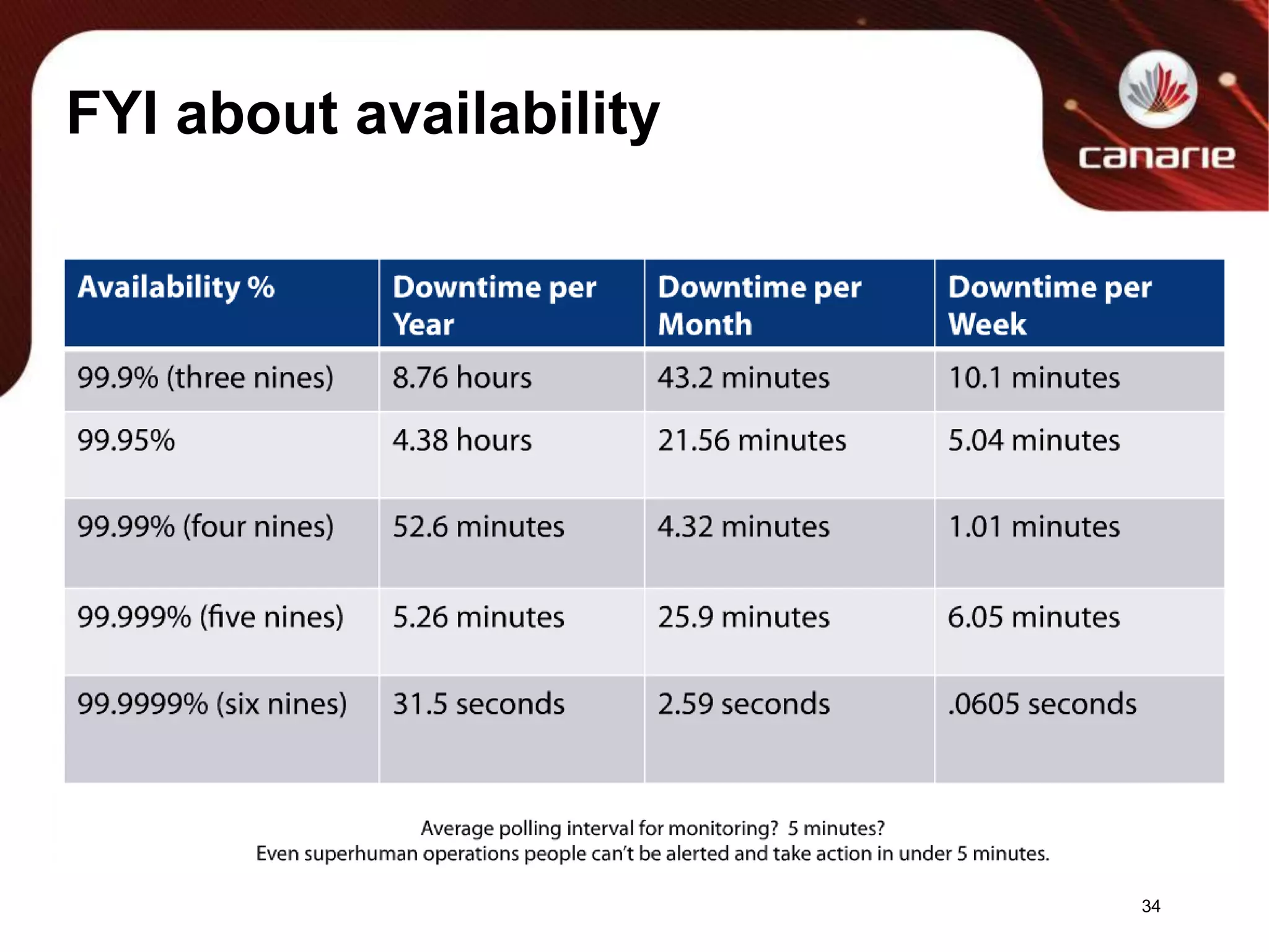 FYI about availability34