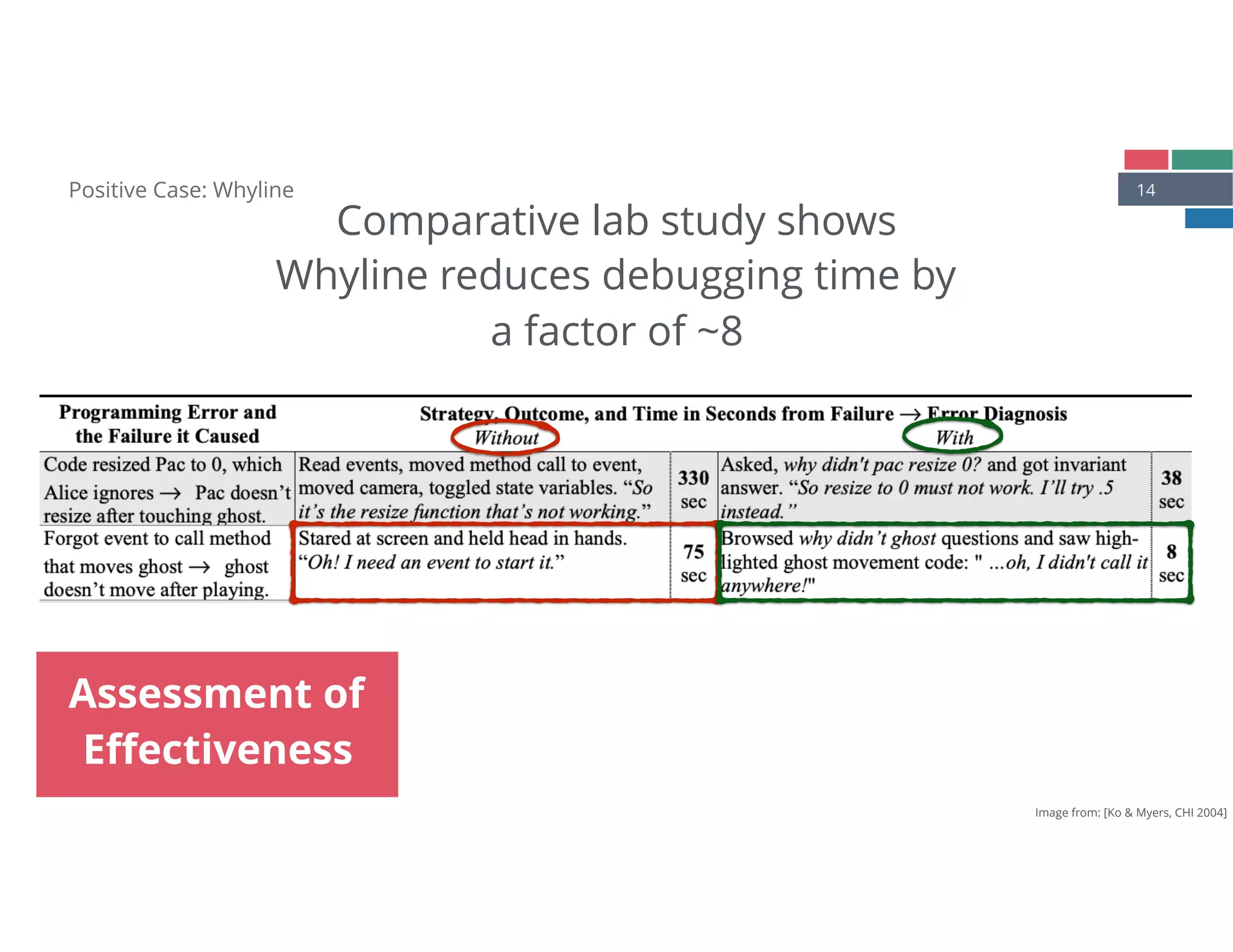 14Positive Case: Whyline
Assessment of
Eﬀectiveness
Comparative lab study shows 
Whyline reduces debugging time by 
a factor of ~8
Image from: [Ko & Myers, CHI 2004]
 