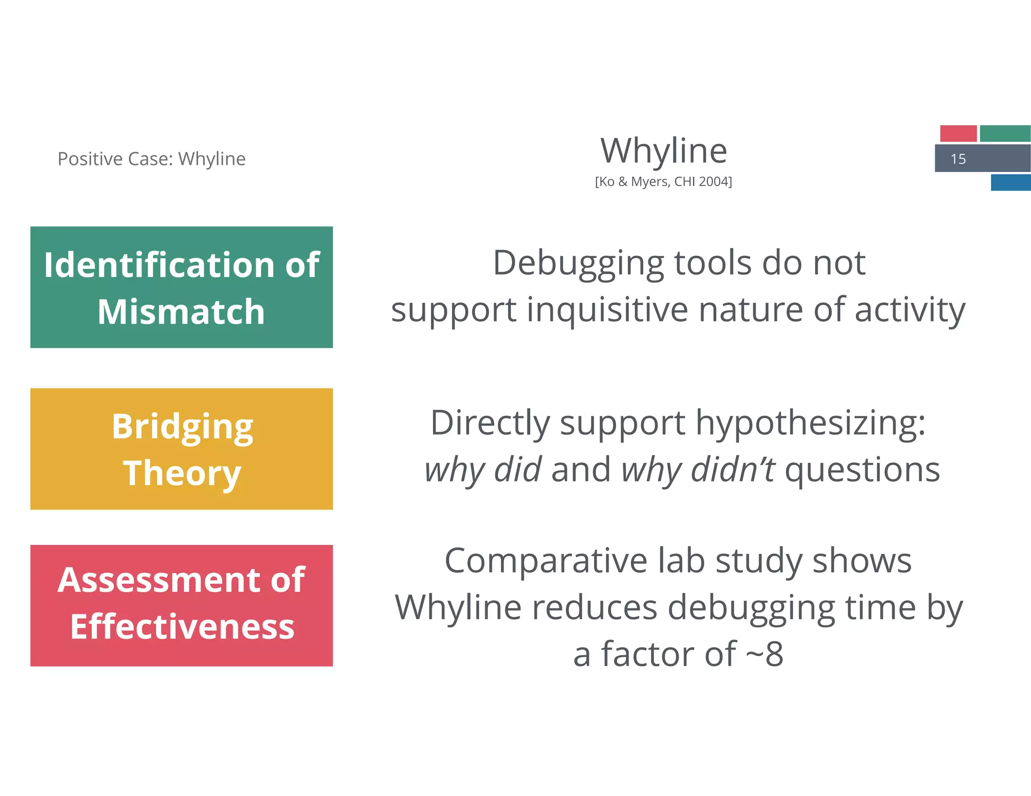 15Whyline
[Ko & Myers, CHI 2004]
Identiﬁcation of
Mismatch
Bridging
Theory
Assessment of
Eﬀectiveness
Positive Case: Whyline
Debugging tools do not  
support inquisitive nature of activity
Directly support hypothesizing: 
why did and why didn’t questions
Comparative lab study shows 
Whyline reduces debugging time by 
a factor of ~8
 