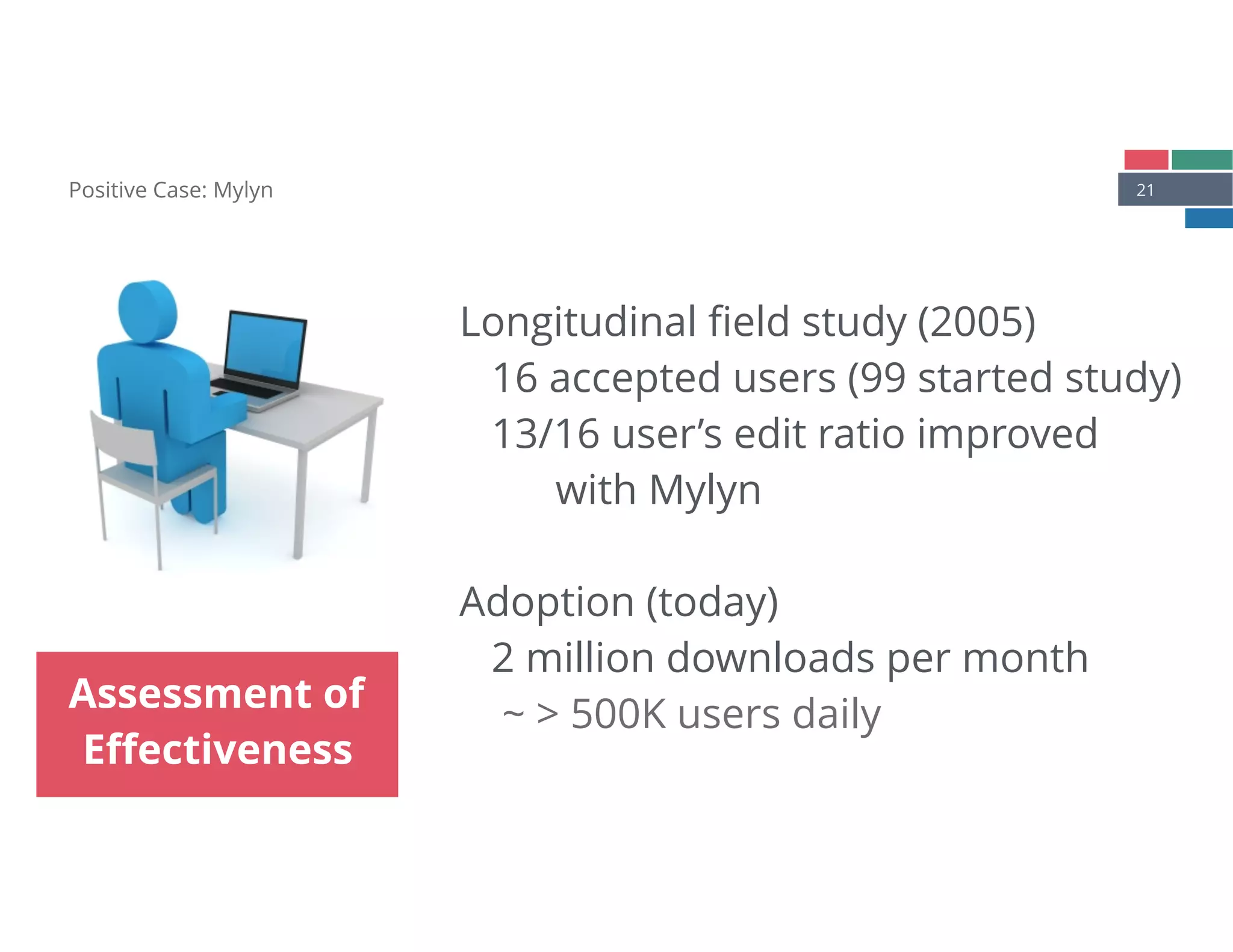 21Positive Case: Mylyn
Assessment of
Eﬀectiveness
Longitudinal ﬁeld study (2005) 
16 accepted users (99 started study) 
13/16 user’s edit ratio improved  
with Mylyn 
 
Adoption (today)
2 million downloads per month 
~ > 500K users daily
 