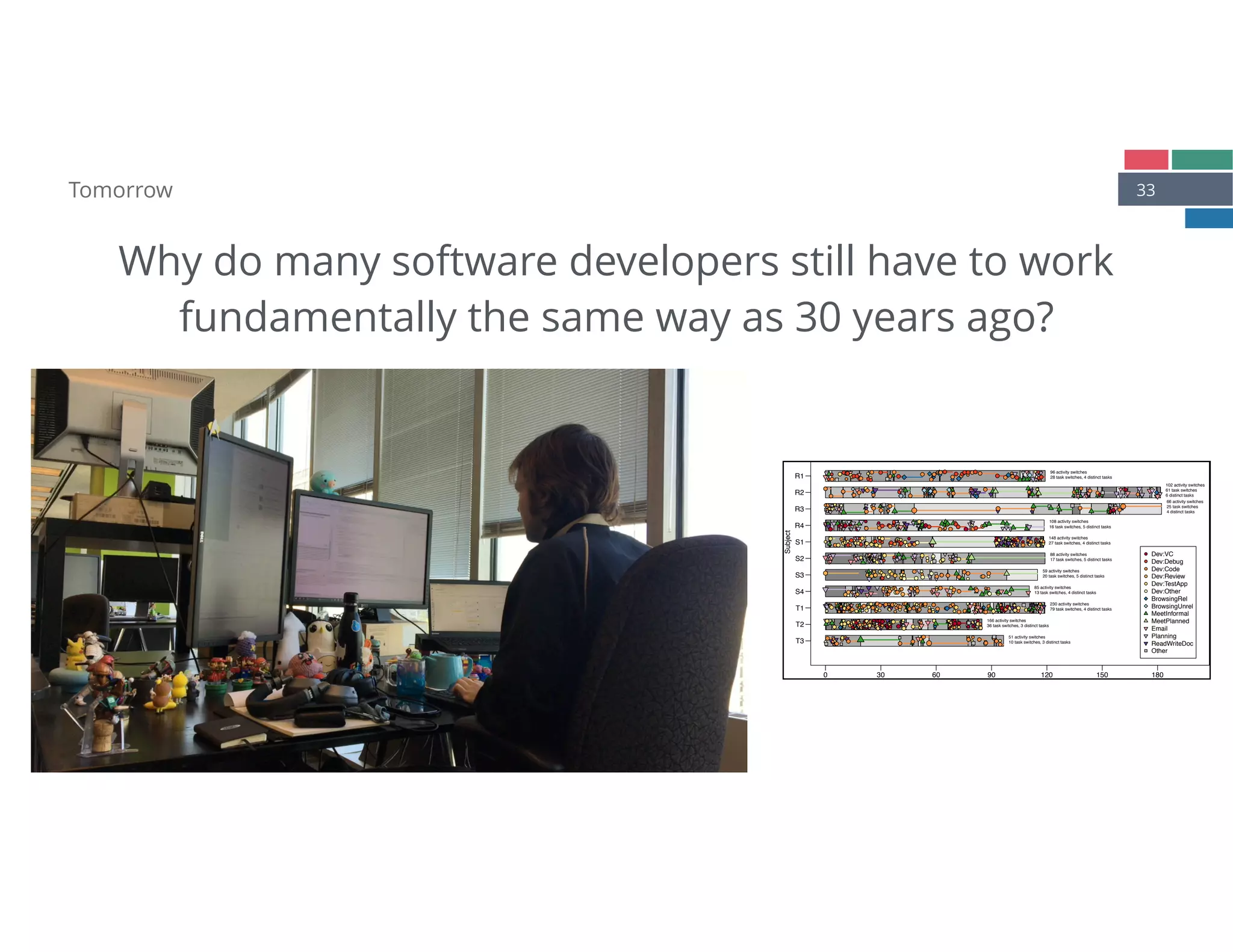 33Tomorrow
Why do many software developers still have to work 
fundamentally the same way as 30 years ago?
Actvities and Task Switches (Session 1)
Time [minutes]
Subject
0 30 60 90 120 150 180
T3
T2
T1
S4
S3
S2
S1
R4
R3
R2
R1
●
●
●
●
●
●
●●
●●●●
● ● ● ●
●
● ●●●●●
●
●
●●●
●●●
●●
●
51 activity switches
10 task switches, 3 distinct tasks
●
●
●●
●
●●●●
●
●●
●
●
●●
●●
●
●●
●●●
●●●●
●
●
●●
●
●
●
●●●
●
●
●
●●●
●
●●
●
●
●
●
●
●
●
●●
●
●
●
●
●
●●●●
●
●
●●
●
●●●●
●
●
●
●
●
●
●
●
● ● ●
● ● ●●
●●
●
●
●
●
●●
●
●
●
●
●
●●●
●
● ●
●
● ●
●
●●
●
●
●●
●
166 activity switches
36 task switches, 3 distinct tasks
●
●●●●
●
●
●
●●
●●●
●
●
●
●
●
●
●
●
●
●
●●
●
●●
●
●●●
●
●
●
●
●●●
●
●●
●
●
●
● ●
●
●
●
●●●●
●
●
●●●
●
●
●●
●
●
●●●
●●●
●●●
●●●●●
●
●
●●●●●●●●
●
●●●
●
● ●● ●●
●
●●
● ●●
●
●
●
●
●
●
●
●●
●
●●●●
●●●
●
●●
●
●●●●●●
●
●●
● ●●●
●
●
● 230 activity switches
79 task switches, 4 distinct tasks
●●
●● ●
●●
●
●
●●●
●
●●
●●●●●
●●
●●
●
●●●●●
●● ●
●●●●
●
●
●
● ●●
●●
● ●●
● ● ●
85 activity switches
13 task switches, 4 distinct tasks
● ●●
●●
●●
●
●
●
●●●
●●
●●●● ●
●
●
●●●
●
●
●
●
●
●
●
● ●● ● ●
●
●
●
●● ●
●
59 activity switches
20 task switches, 5 distinct tasks
● ●
●●●
●
●
●●●●
●●●
● ● ●
● ●
● ●
●●●
●●● ●
●
●
● ●
88 activity switches
17 task switches, 5 distinct tasks
●
●
●●●
●●●●●●●
●●
●●
●
●●●●
●
●
●
●
●●●●●
●
●
●
●●
●
●
●
●
●●
●●
●●●●●●●
●●
●
●●
●
●
●●●
●
●
●
●
● ●
●
●
●
●●
●
●
●
●
●●
●●
●●●
●●
●
●
●
●
● ●●●
●●
●
●
●
●●●
●
●
148 activity switches
27 task switches, 4 distinct tasks
●
●●● ●● ●●
●
●
●
●
●● ●●●●●
●●● ●●
●
●●●● ●●●
●
●
●
●●● ●
●●
●● ●
108 activity switches
16 task switches, 5 distinct tasks
●
●
●
●
●
●
●●
●
●●
●
●
●● ● ●
●
● ● ●
● ●
●
●
● ●
●
66 activity switches
25 task switches
4 distinct tasks
●
●
●
● ●
●●●
●
●
●
●
●
●●●
● ●
● ●
●
●
●
●
● ●●
●
● ●
●
● ●●
●●
●
●
102 activity switches
61 task switches
6 distinct tasks
●
●
●
●●●
●
●●●●●●●●●●
●
●●
●
● ●
●
●
● ●
●
●●●●●●●
●
● ●●●●●
●●●● ● ●
●
●●● ●
●
●●
●●
●●
96 activity switches
28 task switches, 4 distinct tasks
●
●
●
●
●
●
Dev:VC
Dev:Debug
Dev:Code
Dev:Review
Dev:TestApp
Dev:Other
BrowsingRel
BrowsingUnrel
MeetInformal
MeetPlanned
Email
Planning
ReadWriteDoc
Other
 