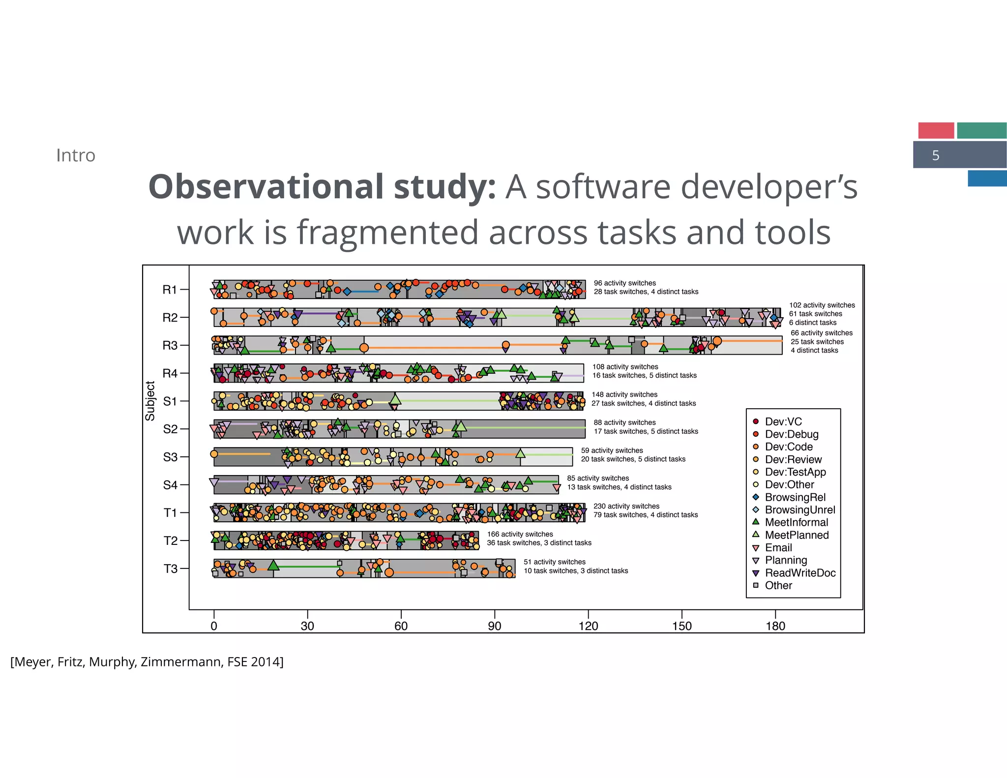 5Intro
Observational study: A software developer’s
work is fragmented across tasks and tools
Actvities and Task Switches (Session 1)
Time [minutes]
Subject
0 30 60 90 120 150 180
T3
T2
T1
S4
S3
S2
S1
R4
R3
R2
R1
●
●
●
●
●
●
●●
●●●●
● ● ● ●
●
● ●●●●●
●
●
●●●
●●●
●●
●
51 activity switches
10 task switches, 3 distinct tasks
●
●
●●
●
●●●●
●
●●
●
●
●●
●●
●
●●
●●●
●●●●
●
●
●●
●
●
●
●●●
●
●
●
●●●
●
●●
●
●
●
●
●
●
●
●●
●
●
●
●
●
●●●●
●
●
●●
●
●●●●
●
●
●
●
●
●
●
●
● ● ●
● ● ●●
●●
●
●
●
●
●●
●
●
●
●
●
●●●
●
● ●
●
● ●
●
●●
●
●
●●
●
166 activity switches
36 task switches, 3 distinct tasks
●
●●●●
●
●
●
●●
●●●
●
●
●
●
●
●
●
●
●
●
●●
●
●●
●
●●●
●
●
●
●
●●●
●
●●
●
●
●
● ●
●
●
●
●●●●
●
●
●●●
●
●
●●
●
●
●●●
●●●
●●●
●●●●●
●
●
●●●●●●●●
●
●●●
●
● ●● ●●
●
●●
● ●●
●
●
●
●
●
●
●
●●
●
●●●●
●●●
●
●●
●
●●●●●●
●
●●
● ●●●
●
●
● 230 activity switches
79 task switches, 4 distinct tasks
●●
●● ●
●●
●
●
●●●
●
●●
●●●●●
●●
●●
●
●●●●●
●● ●
●●●●
●
●
●
● ●●
●●
● ●●
● ● ●
85 activity switches
13 task switches, 4 distinct tasks
● ●●
●●
●●
●
●
●
●●●
●●
●●●● ●
●
●
●●●
●
●
●
●
●
●
●
● ●● ● ●
●
●
●
●● ●
●
59 activity switches
20 task switches, 5 distinct tasks
● ●
●●●
●
●
●●●●
●●●
● ● ●
● ●
● ●
●●●
●●● ●
●
●
● ●
88 activity switches
17 task switches, 5 distinct tasks
●
●
●●●
●●●●●●●
●●
●●
●
●●●●
●
●
●
●
●●●●●
●
●
●
●●
●
●
●
●
●●
●●
●●●●●●●
●●
●
●●
●
●
●●●
●
●
●
●
● ●
●
●
●
●●
●
●
●
●
●●
●●
●●●
●●
●
●
●
●
● ●●●
●●
●
●
●
●●●
●
●
148 activity switches
27 task switches, 4 distinct tasks
●
●●● ●● ●●
●
●
●
●
●● ●●●●●
●●● ●●
●
●●●● ●●●
●
●
●
●●● ●
●●
●● ●
108 activity switches
16 task switches, 5 distinct tasks
●
●
●
●
●
●
●●
●
●●
●
●
●● ● ●
●
● ● ●
● ●
●
●
● ●
●
66 activity switches
25 task switches
4 distinct tasks
●
●
●
● ●
●●●
●
●
●
●
●
●●●
● ●
● ●
●
●
●
●
● ●●
●
● ●
●
● ●●
●●
●
●
102 activity switches
61 task switches
6 distinct tasks
●
●
●
●●●
●
●●●●●●●●●●
●
●●
●
● ●
●
●
● ●
●
●●●●●●●
●
● ●●●●●
●●●● ● ●
●
●●● ●
●
●●
●●
●●
96 activity switches
28 task switches, 4 distinct tasks
●
●
●
●
●
●
Dev:VC
Dev:Debug
Dev:Code
Dev:Review
Dev:TestApp
Dev:Other
BrowsingRel
BrowsingUnrel
MeetInformal
MeetPlanned
Email
Planning
ReadWriteDoc
Other
[Meyer, Fritz, Murphy, Zimmermann, FSE 2014]
 