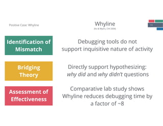 11Whyline
[Ko & Myers, CHI 2004]
Identiﬁcation of
Mismatch
Bridging
Theory
Assessment of
Eﬀectiveness
Positive Case: Whyline
Debugging tools do not  
support inquisitive nature of activity
Directly support hypothesizing: 
why did and why didn’t questions
Comparative lab study shows 
Whyline reduces debugging time by 
a factor of ~8
 