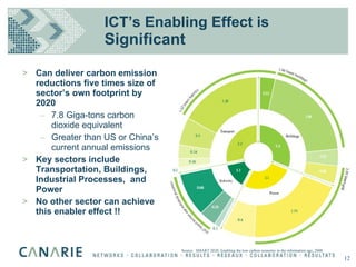 ICT’s Enabling Effect is  Significant  Can deliver carbon emission reductions five times size of sector’s own footprint by 2020 7.8 Giga-tons carbon dioxide equivalent  Greater than US or China’s current annual emissions Key sectors include Transportation, Buildings, Industrial Processes,  and Power No other sector can achieve this enabler effect !! Source:  SMART 2020: Enabling the low carbon economy in the information age, 2008 12 