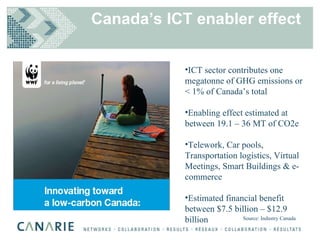 Canada’s ICT enabler effect ICT sector contributes one megatonne of GHG emissions or < 1% of Canada’s total  Enabling effect estimated at between 19.1 – 36 MT of CO2e Telework, Car pools, Transportation logistics, Virtual Meetings, Smart Buildings & e-commerce Estimated financial benefit between $7.5 billion – $12.9 billion Source: Industry Canada 