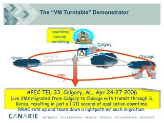 The “VM Turntable” Demonstrator seamless remote  rendering Korea Chicago Calgary VMs Dynamic Lightpaths Starlight CA*net4 KREOnet APEC TEL 33, Calgary, AL, Apr 24-27 2006 Live VMs migrated from Calgary to Chicago with transit through S. Korea, resulting in just a 1.011 second of application downtime . DRAC sets up and tears down a lightpath w/ each migration.   