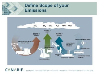 Define Scope of your Emissions 
