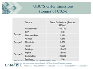 * Based on UBC’s  2006 Greenhouse Gas Emissions Inventory Report **Includes core operations, tenants and ancillaries at UBC Point Grey and Okanagan campuses UBC’S GHG Emissions (tonnes of C02-e) Source Total Emissions (Tonnes CO 2 e)* Scope 1 Natural Gas** 66,150 Oil** 440 Fleet and Fuel 2,120 Animals 1,510 Scope 2 Electricity 6,150 Scope 3 Paper 1,090 Buildings 12,020 Flights 13,630 Commuting 22,820 Fertilizer 150 