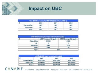 Impact on UBC         2007 GHG Inventory Summary Table (Tonnes CO2-e) [1]   UBC Vancouver Campus [2] UBC Okanagan Campus [3] Natural Gas 54 595 2 283 Oil 0 0 Electricity 3 865 254 Fleet 2 096 23 Paper 994 Cost of GHG emissions for UBC 2010 – 2012 (/tonne CO2-e)   2010 2011 2012 Carbon Offset $25 $25 $25 Carbon Tax $20 $25 $30 Total $45 $50 $55 UBC’s GHG Emissions Liability 2010-2012 [4]   2010 2011 2012 Carbon Offset [5] $ 1 602 750 $ 1 602 750 $ 1 602 750 Carbon Tax [6] $ 1 179 940 $ 1 474 925 $ 1 769 910 Total:  $ 2 782 690 $ 3 077 675 $ 3 372 660 