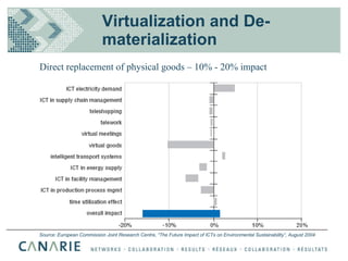 Virtualization and De-materialization Source: European Commission Joint Research Centre, “The Future Impact of ICTs on Environmental Sustainability”, August 2004 Direct replacement of physical goods – 10% - 20% impact 