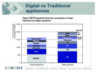 Digital vs Traditional appliances 