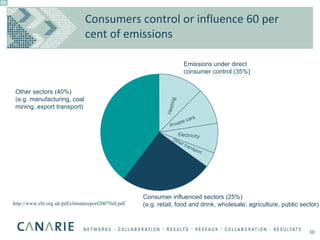 Other sectors (40%)  (e.g. manufacturing, coal mining, export transport) Emissions under direct consumer control (35%) Consumer influenced sectors (25%) (e.g. retail, food and drink, wholesale, agriculture, public sector) Heating Private cars Electricity Other transport Consumers control or influence 60 per cent of emissions http://www.cbi.org.uk/pdf/climatereport2007full.pdf 30 