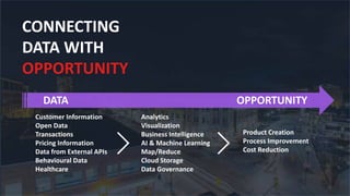 CONNECTING
DATA WITH
OPPORTUNITY
OPPORTUNITY
Analytics
Visualization
Business Intelligence
AI & Machine Learning
Map/Reduce
Cloud Storage
Data Governance
DATA
Product Creation
Process Improvement
Cost Reduction
Customer Information
Open Data
Transactions
Pricing Information
Data from External APIs
Behavioural Data
Healthcare
 