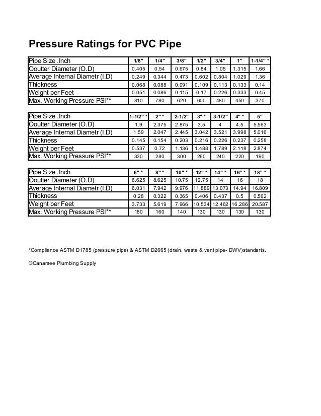 Canarsee pressure ratings for pvc pipe
