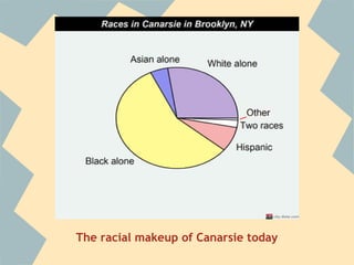 The racial makeup of Canarsie today
 
