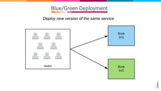 Blue/Green Deployment
Deploy new version of the same service
 