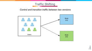 Traffic Shifting
Control and transition traffic between two versions
 