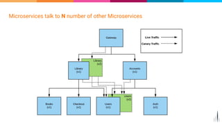 Microservices talk to N number of other Microservices
 