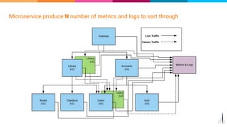 Microservice produce N number of metrics and logs to sort through
 