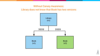 Without Canary Awareness:
Library does not know that Book has two versions
 