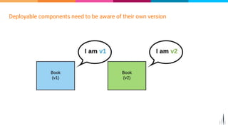 Deployable components need to be aware of their own version
 