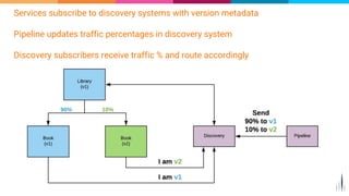 Services subscribe to discovery systems with version metadata
Pipeline updates traffic percentages in discovery system
Discovery subscribers receive traffic % and route accordingly
 