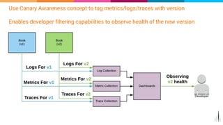 Use Canary Awareness concept to tag metrics/logs/traces with version
Enables developer filtering capabilities to observe health of the new version
 