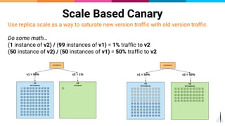 Scale Based Canary
Use replica scale as a way to saturate new version traffic with old version traffic
Do some math…
(1 instance of v2) / (99 instances of v1) = 1% traffic to v2
(50 instance of v2) / (50 instances of v1) = 50% traffic to v2
 
