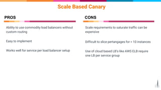 Ability to use commodity load balancers without
custom routing
Easy to implement
Works well for service per load balancer setup
Scale Based Canary
PROS
Scale requirements to saturate traffic can be
expensive
Difficult to slice pertangages for < 10 instances
Use of cloud based LB’s like AWS ELB require
one LB per service group
CONS
 
