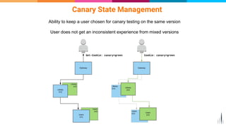 Canary State Management
Ability to keep a user chosen for canary testing on the same version
User does not get an inconsistent experience from mixed versions
 