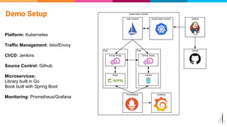 Demo Setup
Platform: Kubernetes
Traffic Management: Istio/Envoy
CI/CD: Jenkins
Source Control: Github
Microservices:
Library built in Go
Book built with Spring Boot
Monitoring: Prometheus/Grafana
 