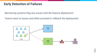 Monitoring systems flag any issues with the feature deployment
Teams react to issues and either proceed or rollback the deployment
Early Detection of Failures
 