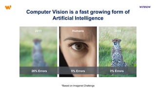 Computer Vision is a fast growing form of
Artificial Intelligence
2011 Humans 2018
26% Errors 5% Errors 3% Errors
*Based on Imagenet Challenge
 