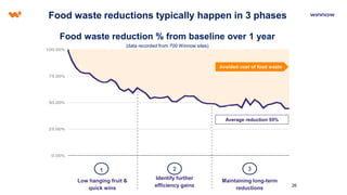 26
Food waste reductions typically happen in 3 phases
1
Low hanging fruit &
quick wins
2
Identify further
efficiency gains
3
Maintaining long-term
reductions
Avoided cost of food waste
Average reduction 55%
Food waste reduction % from baseline over 1 year
(data recorded from 700 Winnow sites)
 