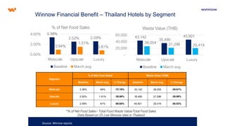 Winnow Financial Benefit – Thailand Hotels by Segment
Source: Winnow reports
Segment
% of Net Food Sales* Waste Value (THB)
Baseline March avg. % Change Baseline March avg. % Change
Midscale 3.38% .94% -72.16% 43,142 26,054 -39.61%
Upscale 2.52% 1.51% -39.98% 35,490 21,296 -39.99%
Luxury 2.59% .81% -68.65% 45,921 20,419 -55.53%
3.38%
2.52% 2.59%
0.94%
1.51%
0.81%
0.00%
2.00%
4.00%
Midscale Upscale Luxury
% of Net Food Sales
Baseline March avg.
43,142
35,490
45,921
26,054 21,296 20,419
-
20,000
40,000
60,000
Midscale Upscale Luxury
Waste Value (THB)
Baseline March avg.
*% of Net Food Sales= Total Food Waste Value/Total Food Sales
Data Based on 25 Live Winnow sites in Thailand
 