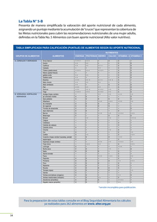 Canasta CLAVE

Canasta Local Alimentaria de Valor Estratégico para la
seguridad alimentaria y resistencia al cambio climático

Guía metodológica

La Tabla N° 5-B
Presenta de manera simplificada la valoración del aporte nutricional de cada alimento,
asignando un puntaje mediante la acumulación de “cruces” que representan la cobertura de
las Metas nutricionales para cubrir las recomendaciones nutricionales de una mujer adulta,
definidas en la Tabla No. 5 Alimentos con buen aporte nutricional (Alto valor nutritivo).
TABLA SIMPLIFICADA PARA CALIFICACIÓN (PUNTAJE) DE ALIMENTOS SEGÚN SU APORTE NUTRICIONAL
NUTRIENTES
GRUPOS DE ALIMENTOS
A. CEREALES Y DERIVADOS

B. VERDURAS, HORTALIZAS
DERIVADOS

C. FRUTAS Y DERIVADOS

ALIMENTOS
Arroz blanco
Avena
Cañihua
Cebada
Fideos (pasta seca)
fideos (pasta fresca)
galleta soda
Galleta soda
Kiwicha
Maíz choclo
Maíz amilaceo
Pan
Quínua
Trigo
Acelga (hojas verdes)
ají colorado molido
Ajos pelados
Albahaca
Ají charapita
Ají regional
Fondos de alcachofa
Apio (blancos)
Berros
Betarraga
Brócoli
Caigua
Calabaza
Cebolla de cabeza
Cebolla china
Chonta
Col
Coliflor
Culantro (hojas verdes huacatay, perejil)
esparragos
Espinaca (hojas verdes)
Frijol chino
Lechuga
Muña seca
Nabo
Sacha tomate
Paico
Pepinillo
Pimiento
Poro
Rabanito
Rocoto
Tomate (rojos)
Vainita
Yerbas aromaticas (oregano)
Yerbas medicinales (infusión)
Zanahoria (amarillos)
Zapallo macre (amarillo)
Aceitunas
Aguaje
Aguaymanto (capuli)
Airampo
Camu camu
Capuli
Chirimoya
Ciruela
Coco fresco
Cocona
Durazno
Fresas
Granada
Granadilla
Guaba
Guanábana

ENERGIA PROTEINAS HIERRO
++++
++
++
+
++++
+
++
++
+++
++
++
+++
+++
++++
+
0
0
+
0
0
0
0
0
0
+
+
+
+
0
+
0
0
0
0
+
+
0
0
0
+
+
0
0
0
0
0
0
0
0
+
0
0
+
++
+
0
+
+
+
+
+++
+
+
+
+
+
+
+

+++
++
++
+
+++
+
++
+
++ +
++
+
++
++ +
+++
+
0
0
+
0
0
+
0
+
+
++
+
+
+
+
+
+
++
0
+
+
+++
+
0
0
+
+
0
0
0
0
0
0
+
0
0
0
0
0
+
+
0
0
+
+
+
+
+
0
0
0
+
0
+

+
+
++ +
++
++++
+
+
+
++ +
++
+
++
++++
++++
++
+
0
+++
0
0
+
+
+++
+
+
+
+
+
+
+
+
+
+
+
+++
++
+
+
0
+
+++
+
+
0
+
0
+
+
+
++
0
+
+
+
*versión
+
0
+
+
+
+
+
+
+
+
+
+
0
+

CALCIO

VITAMINA A VITAMINA C

0
0
+
0
+
0
+
0
+
0
+
0
+
0
+
0
++ +
0
+
0
0
0
+
0
++
0
++
0
++
+++
+
+
0
0
+++
+++
0
+
0
+
+
+
+
0
++
++++
0
0
++
+
+
+
+
0
+
0
+
+
++
0
+
0
+
0
0
+++
+
0
++
++++
+
0
+
+++
++
+
+
0
+
0
+++
0
+
0
0
++
+
0
+
0
0
0
0
+
+
+
+
++
+
0
+
++++
+
++
+
0
0
+++
incompleta+para
+
+
+
0
+
0
+
+
+
0
+
+
0
0
+
+
0
0
+
0
0
0
+
+
+
0
+
0

+
0
0
0
0
0
0
0
+
+
0
0
0
0
++
0
0
++
+
+
0
+
+++
0
++++
+
+
+
+
+
++
+++
+
+
++
+++
+
0
+
+
++
+
+++
+
+
+
++
+
0
+
+
+
0
0
publicación.
0
0
++++
0
+
+++
+
0
+
+++
+
+
+
+

Para la preparación de estas tablas consulte en el Blog Seguridad Alimentaria los cálculos
ya realizados para 262 alimentos en www. alter.org.pe

34

 