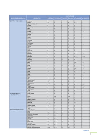 GRUPOS DE ALIMENTOS
C. FRUTAS Y DERIVADOS

D. GRASAS, ACEITES Y
OLEAGINOSAS

E. PESCADOS Y MARISCOS

Nabo
Sacha tomate
Paico
Pepinillo
Pimiento
Poro
Rabanito
Rocoto
Tomate (rojos)
Vainita
Yerbas aromaticas (oregano)
Yerbas medicinales (infusión)
Zanahoria (amarillos)
ALIMENTOS
Zapallo macre (amarillo)
Aceitunas
Aguaje
Aguaymanto (capuli)
Airampo
Camu camu
Capuli
Chirimoya
Ciruela
Coco fresco
Cocona
Durazno
Fresas
Granada
Granadilla
Guaba
Guanábana
Guayaba
Guinda
Higo
Lima
Limón sutil
Lúcuma
Macambo
Mamey
Mandarina
Mango
Manzana
Maracuyá
Melón
Membrillo
Mora
Naranja
Níspero
Pacáe
Palta
Papaya
Pasas
Pepino
Pera
Piña
Plátano maduro
Plátano seda
Plátano verde
Sáuco
Tángelo
Tumbo costeño
Tumbo serrano
Tuna
Uvas
Aceite vegetal
Castaña
Linaza
Ma
Manteca de cerdo
Mantequilla
Margarina
Grasa animal
Pecanas peladas
Pellejo de chancho
Tocino
Anchoveta pulpa
Bagre
Bonito
Boquichico seco salado
Camarones
Carachama
Doncella
Lisa
Paiche seco
Palometa
Pescado enlatado
Pescado fresco
Pescado seco salado limpio
Sabalo
Sardina
Trigue
Trucha
Zungaro seco salado
Jurel

0
0
0
+
0
+
+
+
+
0
+
+
+++
0
Canasta Local Alimentaria de + + + Estratégico para la
Valor
0
0
+
+
0
seguridad alimentaria y resistencia al cambio climático
0
0
+
0
++
0
0
0
+
0
0
0
+
+
0
0
0
0
0
0
0
0
+
0
+
0
+
+
+
+
0
0
+
+
++
NUTRIENTES 0
+
0
++
+
0
ENERGIA 0
PROTEINAS 0 HIERRO +
CALCIO + + + +
VITAMINA A
0
0
+
+
++
+
0
+
+
0
++
+
+
0
++++
+
+
+
+
+
0
0
0
+
0
+
0
+
+
0
+
+
+
+
+
+
+
+
+
0
+
+
+
+
+
+++
+
+
0
0
+
+
+
+
+
+
0
+
0
0
+
0
+
+
0
+
0
+
0
0
+
+
+
+
+
+
0
0
+
0
+
+
+
+
0
+
+
+
+
0
+
0
+
+
+
+
+
+
+
0
+
+
+
+
0
0
0
0
0
0
+
+
+
+
++++
+
+
+
0
+
+
+
+
++
++
+
+
+
+
0
+
+
+
+
++++
+
0
++
0
0
0
0
+
0
+++
+
+
+
+
+ +
+
0
+
0
0
+
+
++
+
0
+
+
+
+
0
+
0
+
+
+ +
+
0
+
0
0
++
+
+
+
0
+
0
+
+
++
+
0
+
0
0
+
0
+
+
+
+
+
+
0
0
+
0
+
+
0
+++
+
+
0
+++
++
+
+
0
+
+++
+
+
0
+++
+
+
++
+
0
+
+
+
+
0
+
+
+
+
+
+
+
+
0
+++
+
0
+
0
0
+
0
++
0
0
+ +
0
0
0
0
+ +
+
++
+
0
+ +
+ +
0
+ +
+ +
+ +
+
+
0
+ +
0
0
0
0
+
0
0
0
++
+
0
0
0
++
+++
0
0
0
++
++
++
0
+
0
+
++
+
+
0
+
+
0
0
0
+
+++
+
+
0
+
+++
+ +
+
0
++
++++
+
+
0
++
++++
++
+++
0
+
++
0
+
0
+
+++
+
+++
0
++
++++
+
+
0
++
++++
+
+
0
++
++++
++
+
0
++
++++
+
+
0
++
+++
+
+
+
++
++++
+
+
0
+++
++++
++
++
0
++
++++
+
+
0
++
++++
++
+
0
++
++++
+
+
0
+
++++
0
0
0
++
++++
+++
+++
0
++
++++
++
++
0

+
+
++
+
+++
+
+
+
++
+
0
+
+VITAMINA C
+
0
0
0
0
++++
0
+
+++
+
0
+
+++
+
+
+
+
+++
0
+
+++
+
+
+ +
0
++++
+++
+
+
+++
+
+++
++++
+ +
+
+
++++
0
+++
+
+ +
+
+
+
+++
++++
+++
+++
+ +
+
0
0
0
0
0
0
0
0
0
+
0
+
0
+
0
+
+
0
0
0
0
0
0
+
0
0 Continúa
0
0
+
+

Canasta CLAVE

Guía metodológica

35

 