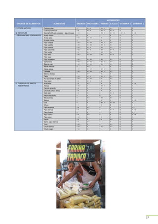 K. PRODUCTOS AZUCARADOS

H de taricaya
+
++
+
+++
+
Azúcar blanca
+
0
0
0
0
Canasta Local Alimentaria de Valor Estratégico para la
Azúcar rubia
+
0
0
0
0
seguridad alimentaria y resistencia al cambio climático
Chancaca
++
0
0
+
0
Mermelada de fruta
+
+
+
0
0
Miel de abeja
+
0
0
0
0
Miel de caña
+
0
0
0
0
Cocoa (cacao)
0
+
+
0
0
NUTRIENTES 0
Cochayuyo
0
0
0
Hongos secos
0
ALIMENTOS
ENERGIA 0
PROTEINAS 0 HIERRO 0
CALCIO 0
VITAMINA A
++
Yuyo fresco
0
+
++
+
Cushuro alga
+
+++
++++
++
0
Cushuro tuberculo
++
+++
++++
+++
0
Mezcla fortificada cereales y leguminosas
+++
++
++++
++++
++++
Arveja fresca
0
+
+
0
0
Arveja seca
+++
++++
++
+
0
Arvejas harina
+
++
++
+
0
Frijol caraota
+++
++++
++++
++
0
Frijol castilla
+++
++++
++++
++
0
Frijol canario
+++
+++
+++
++
0
Frijol panamito
+++
+++
+++
+++
0
Frijol verde
++
++
+++
++
+
Frijol seco
+++
++++
+++
+++
0
Frijol soya
+++
++++
+++
++
0
Frijol ucayalino
+++
++++
++++
++
0
Garbanzos
+++
++++
+++
++
0
Gigante rojo
+
++
+
+
0
Habas frescas
+++
++++
++++
+
0
Habas secas
+++
++++
++++
++
0
Lentejas
+
++
++
+
0
Machca (haba)
+++
+++
++++
++
0
Pallar
+++
++++
++
++
0
Pus pus (frejol de palo)
++
+++
++
+
0
Tarwi seco
++
++
++
+
0
Arracacha
+++
+
++++
+
0
Ashipa
++
+
++
+
+
Camote amarillo
++
+
++
+
0
Chullcce (olluco seco)
++
++
+
+++
0
Dale dale
+
+
0
+
0
Harina de chuño
+
++
+++
++
0
Maca (seca)
+
+
++
+
+
Masua
+
+
++++
++++
0
Oca
++
+
++
0
0
Olluco
++
++
+
+
0
Papa amarilla
++
++
+
+++
0
Papa blanca
+
+
+
+
0
Papa huayro
++
++
+
+
0
Papa nativa
+++
++
++
+
0
Papa seca
++
+
++
++
0
Pituca
++
++
+
+
0
Sacha papa blanca
+++
+
+
++
0
Yuca
+++
+
+++
++
0
Chuño blanco
+++
++
+
+
0
Chuño negro

0
0
0
0
0
0
0
+
0
0VITAMINA C
0
0
0
+++
+
+
0
+
+
+
+
+
+

Canasta CLAVE

Guía metodológica

L. MISCELANEOS

GRUPOS DE ALIMENTOS
P. OTROS NATIVOS
Q. INFANTILES
T. LEGUMINOSAS Y DERIVADOS

U. TUBERCULOS, RAICES
Y DERIVADOS

+
+
0
+
+
+
+
+
+
+
+++
+
+
+
+
+
+
++++
+
++
++
+++
++
+++
+
+
+
+
+
+

37

 
