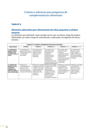 Canasta CLAVE

Canasta Local Alimentaria de Valor Estratégico para la
seguridad alimentaria y resistencia al cambio climático

Guía metodológica

Criterios a adicionar para programas de
complementacion alimentaria
Tabla Nª 6
Alimentos adecuados para alimentación de niños pequeños y adultos
mayores
Los alimentos que obtendrán mayor puntaje son los que no ofrecen riesgo de producir
enfermedad, con menor riesgo de contaminación y adecuados a la digestión de niños y
ancianos.

38

 