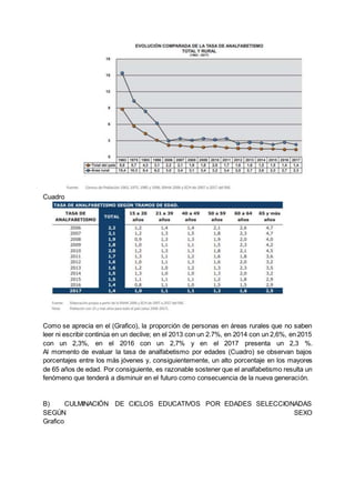 Cuadro
Como se aprecia en el (Grafico), la proporción de personas en áreas rurales que no saben
leer ni escribir continúa en un declive; en el 2013 con un 2.7%, en 2014 con un 2,6%, en 2015
con un 2,3%, en el 2016 con un 2,7% y en el 2017 presenta un 2,3 %.
Al momento de evaluar la tasa de analfabetismo por edades (Cuadro) se observan bajos
porcentajes entre los más jóvenes y, consiguientemente, un alto porcentaje en los mayores
de 65 años de edad. Por consiguiente, es razonable sostener que el analfabetismo resulta un
fenómeno que tenderá a disminuir en el futuro como consecuencia de la nueva generación.
B) CULMINACIÓN DE CICLOS EDUCATIVOS POR EDADES SELECCIONADAS
SEGÚN SEXO
Grafico
 