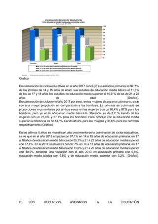Grafico
En culminación de ciclos educativos en el año 2017 concluyó sus estudios primarios el 97,7 %
de los jóvenes de 14 y 15 años de edad, sus estudios de educación media básica el 71,6 %
de los de 17 y 18 años los estudios de educación media superior el 40,9 % de los de 21 a 22
años de edad (Gráfico).
En culminación de ciclos en el año 2017 por sexo, en las mujeres alcanzan a culminar su ciclo
con una mayor proporción en comparación a los hombres. La primaria es culminada en
proporciones muy similares por ambos sexos en las mujeres con un 98,4% y 97 % para los
hombres, pero ya en la educación media básica la diferencia es de 8,2 % siendo de las
mujeres con un 75,9 % y 67,7% para los hombres. Para concluir con la educación media
superior la diferencia es de 14,8% siendo 48,4 % para las mujeres y 33,6 % para los hombres
respectivamente (Gráfico).
En los últimos 5 años se muestra un alto crecimiento en la culminación de ciclos educativos,
se ve que en el año 2013 empezó con 97,1% en 14 a 15 años de educación primaria, en 17
a 18 años de educación media básica con 65,1% y 21 a 22 años de educación media superior
con 37,7%. En el 2017 se muestra con 97,7% en 14 a 15 años de educación primaria, en 17
a 18 años de educación media básica con 71,6% y 21 a 22 años de educación media superior
con 40,9%, teniendo una variación con el año 2013 en educación primaria con 0,6%,
educación media básica con 6,5% y de educación media superior con 3,2%. (Gráfico).
C) LOS RECURSOS ASIGNADOS A LA EDUCACIÓN
 