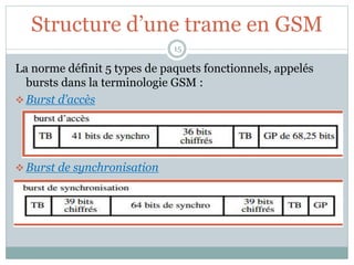 Structure d’une trame en GSM
La norme définit 5 types de paquets fonctionnels, appelés
bursts dans la terminologie GSM :
 Burst d’accès
 Burst de synchronisation
15
 