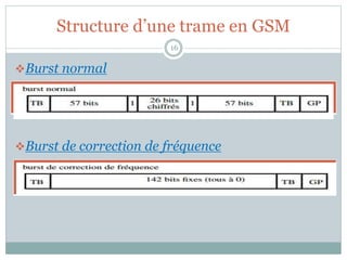 Structure d’une trame en GSM
Burst normal
Burst de correction de fréquence
16
 