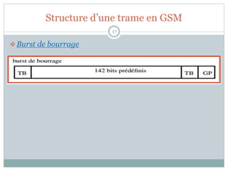 Structure d’une trame en GSM
 Burst de bourrage
17
 