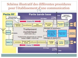 Schéma illustratif des différentes procédures
pour l’établissement d’une communication
18
 