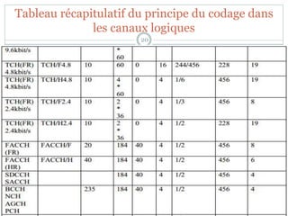 Tableau récapitulatif du principe du codage dans
les canaux logiques
20
 